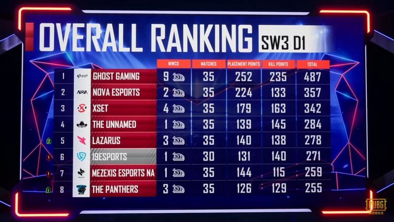PMPL North America Season 1 super weekend overall standings after week 3 day 1